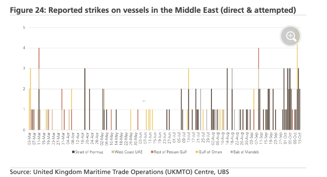 Iran Hormuz Attack Spree Starts Choking Oil Flows (Again), UBS Warns