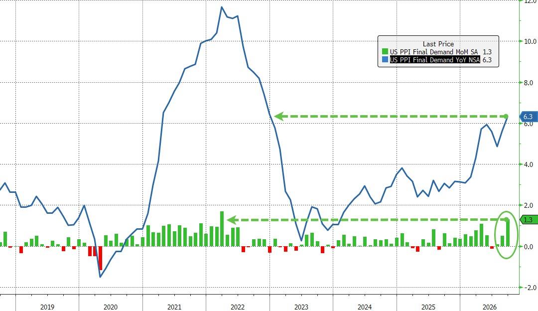 Inflation Is 'Broadening Out' As Producer Prices Soar Most In 4 Years