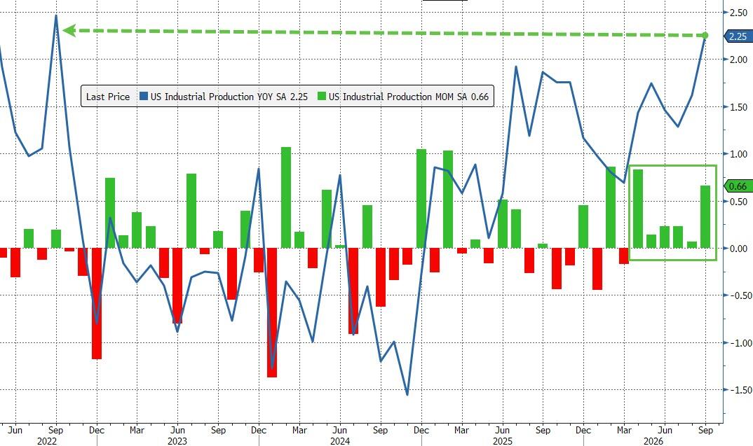 US Industrial Production Is Growing At The Fastest Pace In 4 Years As Manufacturing Rebounds