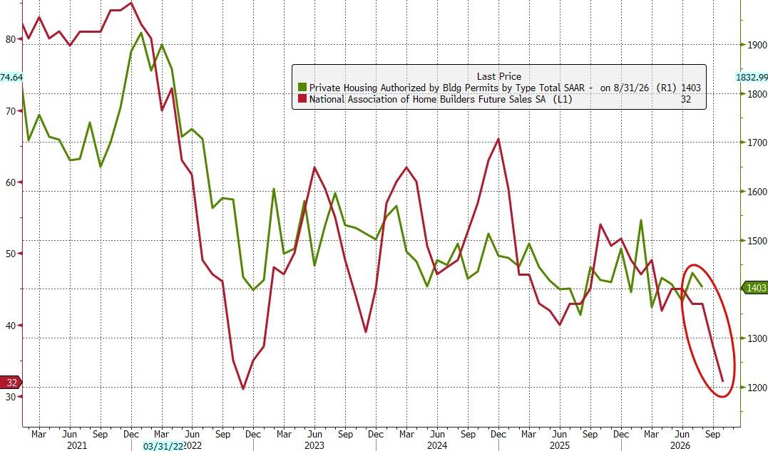 US Homebuilder Confidence Crashes To 14 Year Low, Blame Mortgage Rates & Immigration