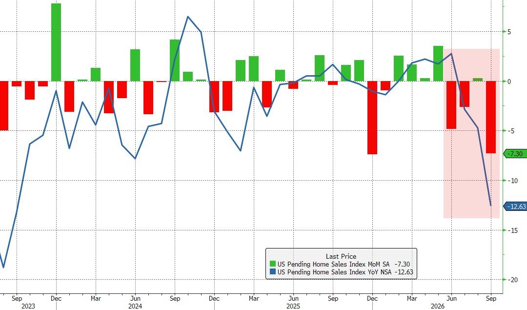 US Pending Home Sales Collapse To Record Lows In September