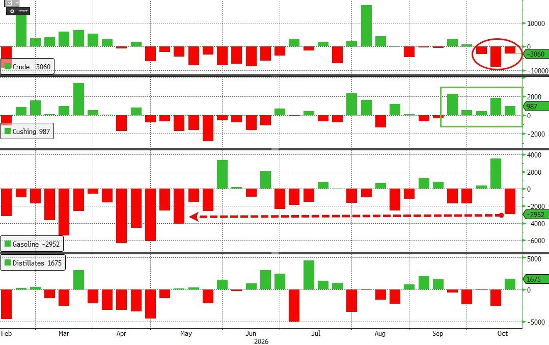 WTI Flat After Another Crude Draw, Distillates Stocks At Seasonal Record Lows