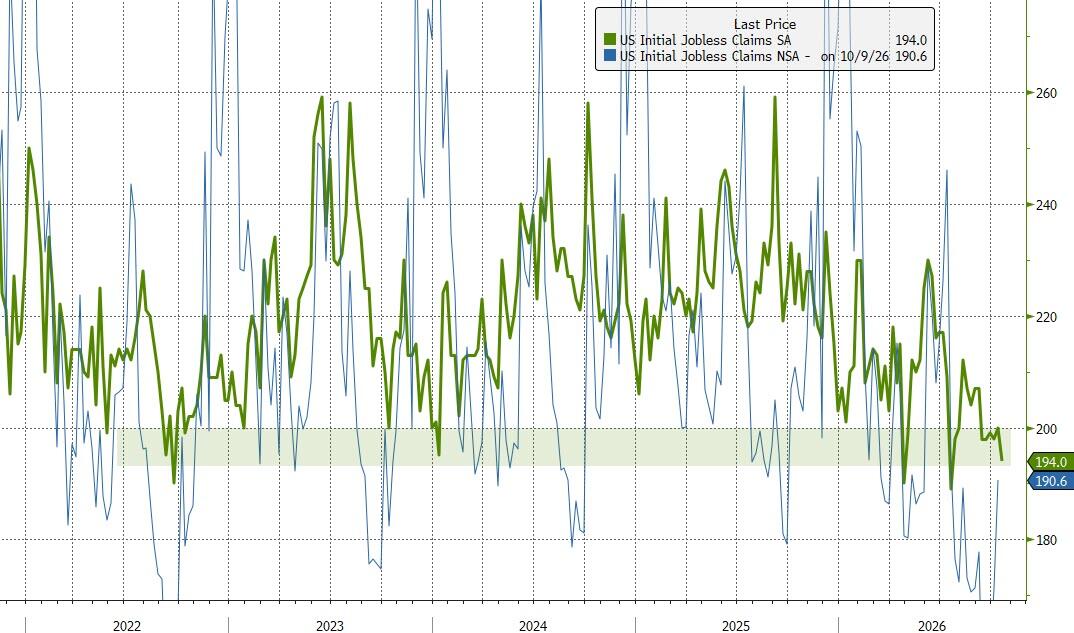 Jobless Claims Near 60-Year Lows Amid 'Low-Hire, Low Fire, Low-Inspire' Economy