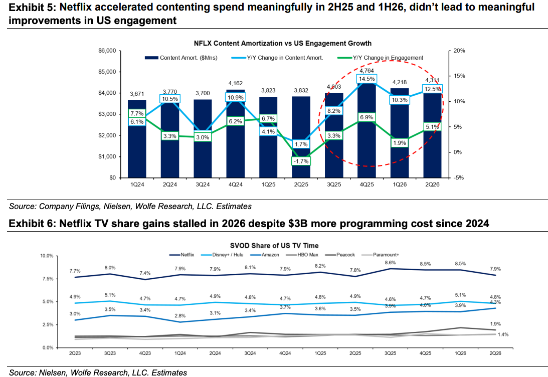 "Lost Its Mojo": Wolfe Downgrades Netflix As Billions In Content Spending Fails To Deliver Hits