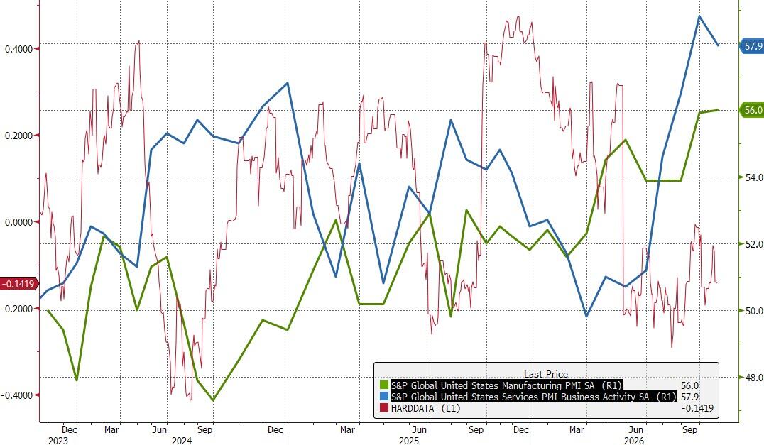 US Manufacturing Sector Survey Hits 53-Month High, But "Cost Pressures Remain Key Concern"