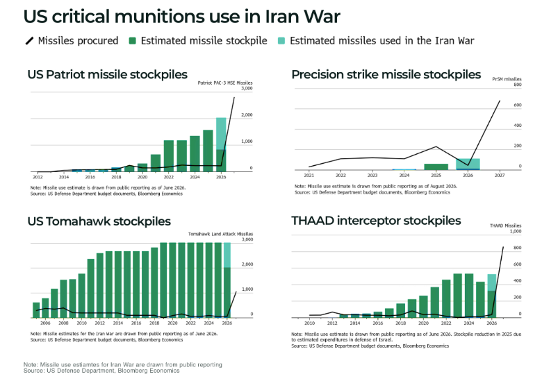 America Can't Stockpile Missiles Without Reloading On Conflict-Free Critical Materials
