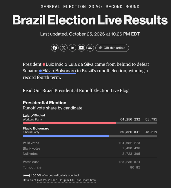 Brazil Stocks Crater As Bolsonaro Seeks To Annul Runoff After Socialist Lula's Shock Victory