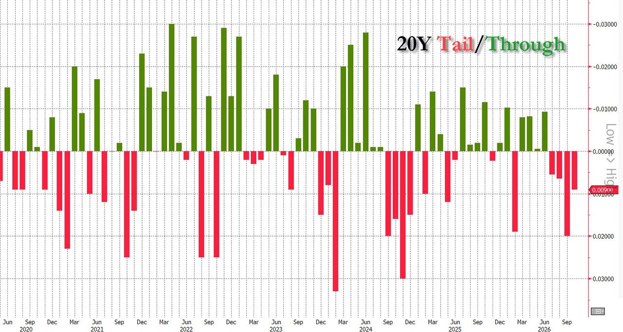Another Poor, Tailing 20Y Auction: Is This One Of The Last Ones