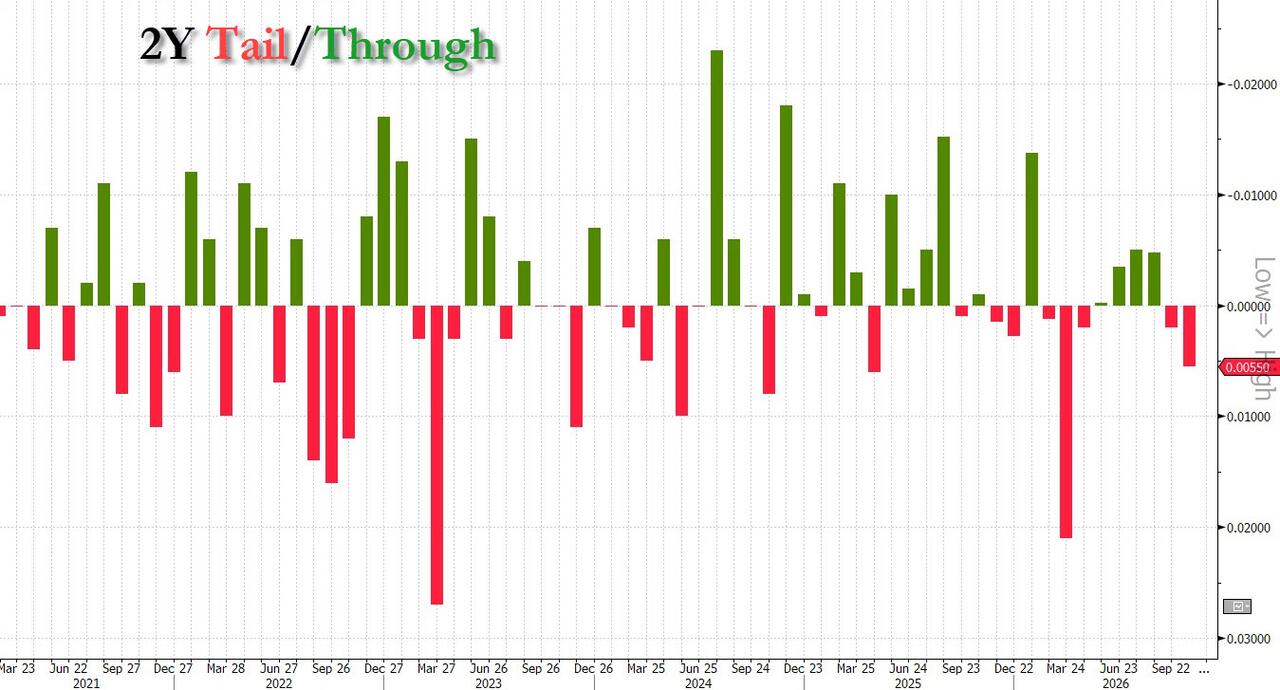 Foreign Demand Craters For Ugly, Tailing 2Y Treasury Auction Ahead Of Fed Decision