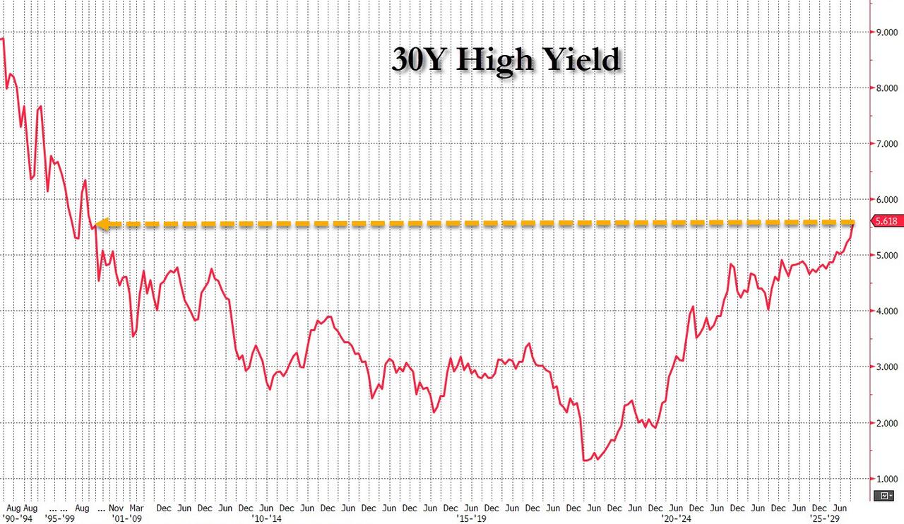 Mediocre 30Y Auction Prices At Highest Yield Since August 2000