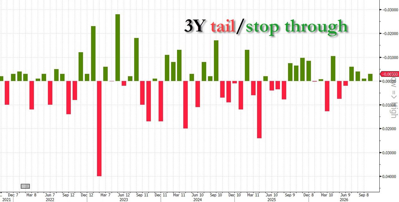 Ugly 3Y Auction Stops Through At Highest Yield In 20 Years Despite Plunge In Foreign Demand, Record Directs