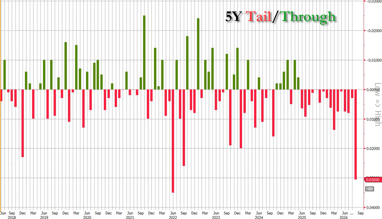 Bonds Crash Most Since Liberation Day After Catastrophic 5Y Auction; 2nd Biggest Tail On Record
