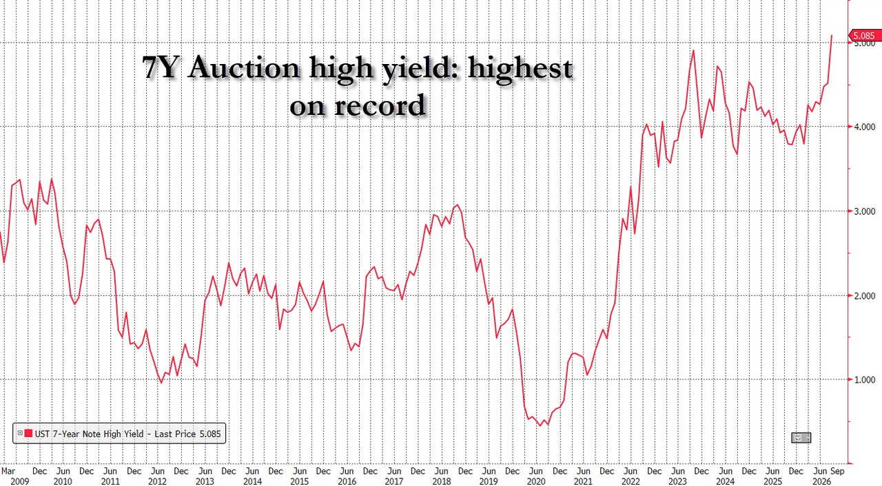Ugly 7Y Auction Tails As Foreign Demand Slides Despite Record High Yield
