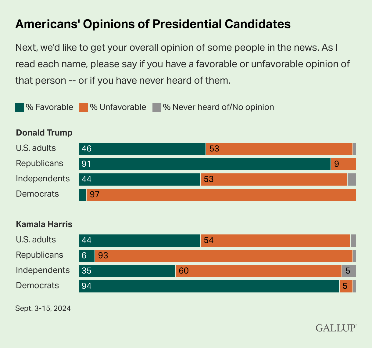 Cackling Kamala Claims She Gained the Debate . . . so Why Do Submit-Debate Polls Present a Increase to Trump’s Approval Score and Not Hers? – FREEDOMBUNKER