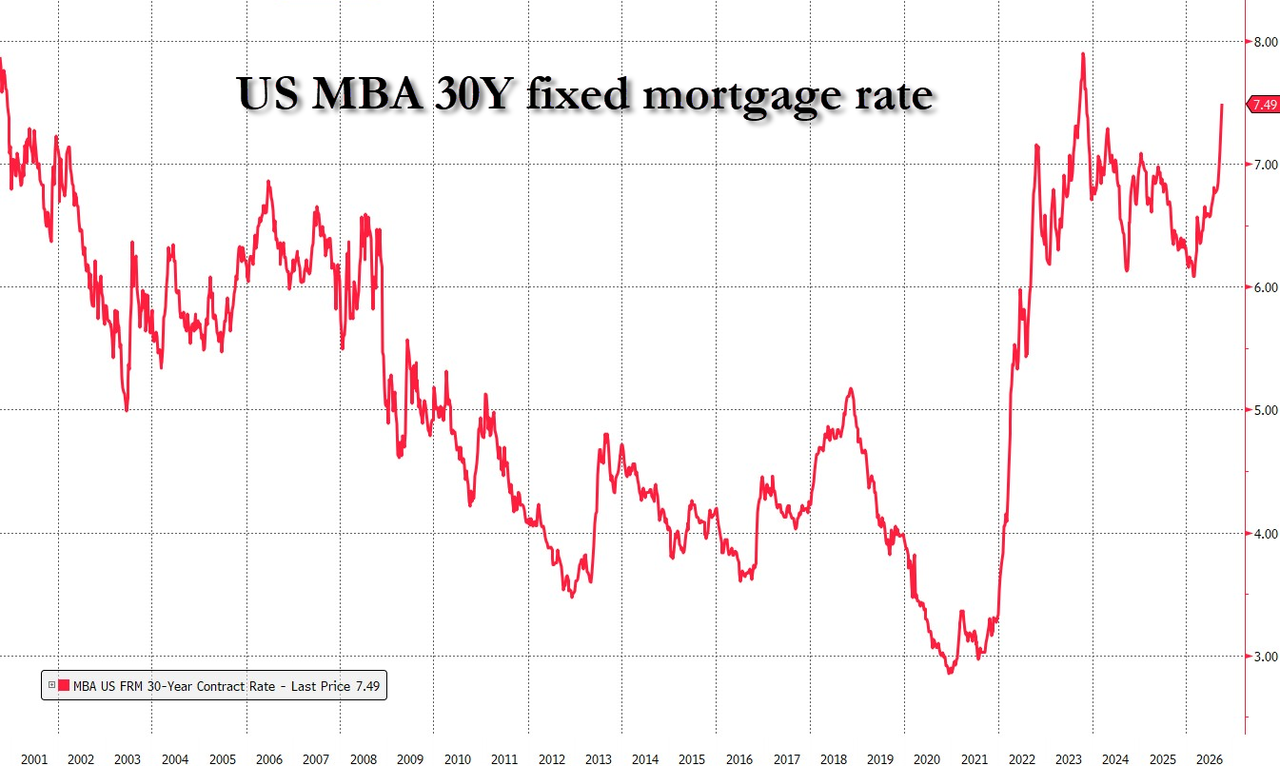 From 3-Year Lows To 3-Year Highs In Nine Months: Mortgage Rates Surge To 7.49% As Bond Rout Hits Main Street