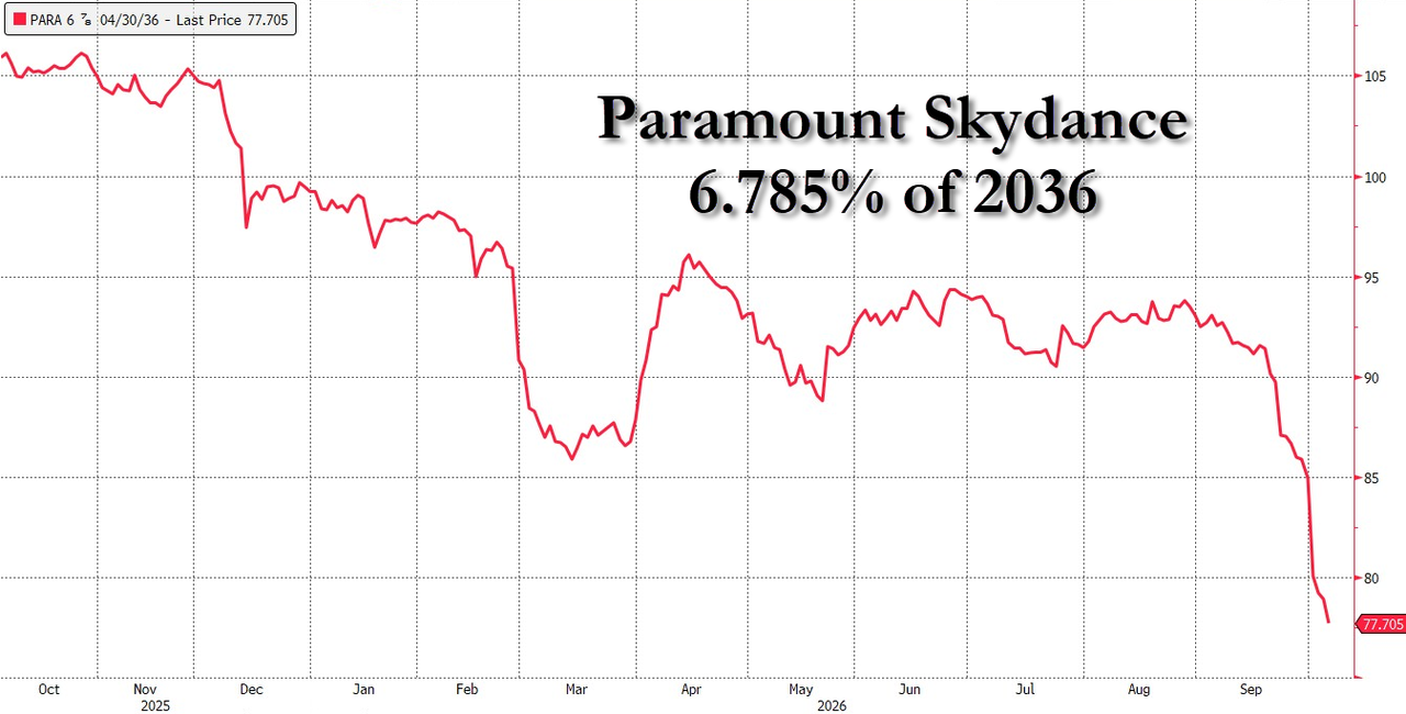 Skyfall: Fitch Downgrade Sends Legacy Paramount Bonds To Record Low As Merger Closes