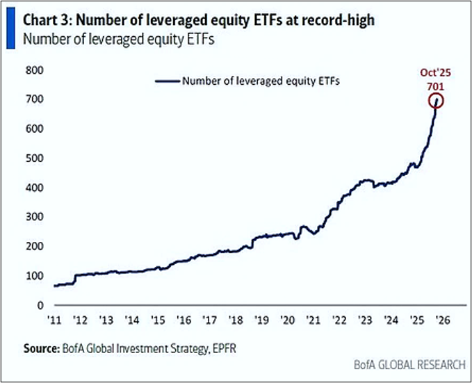 record number of leveraged etfs