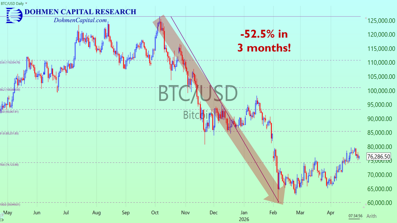 Dohmen Capital Research - Bitcoin Chart
