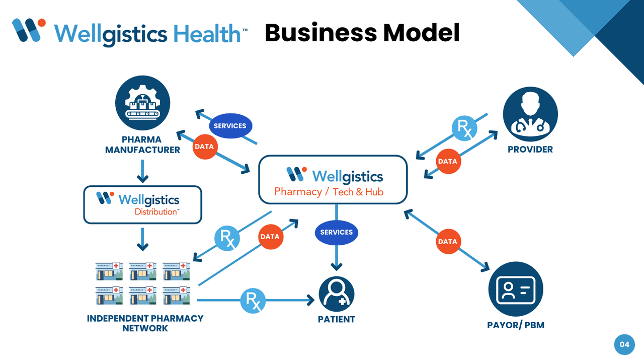 Wellgistics Health Business Model