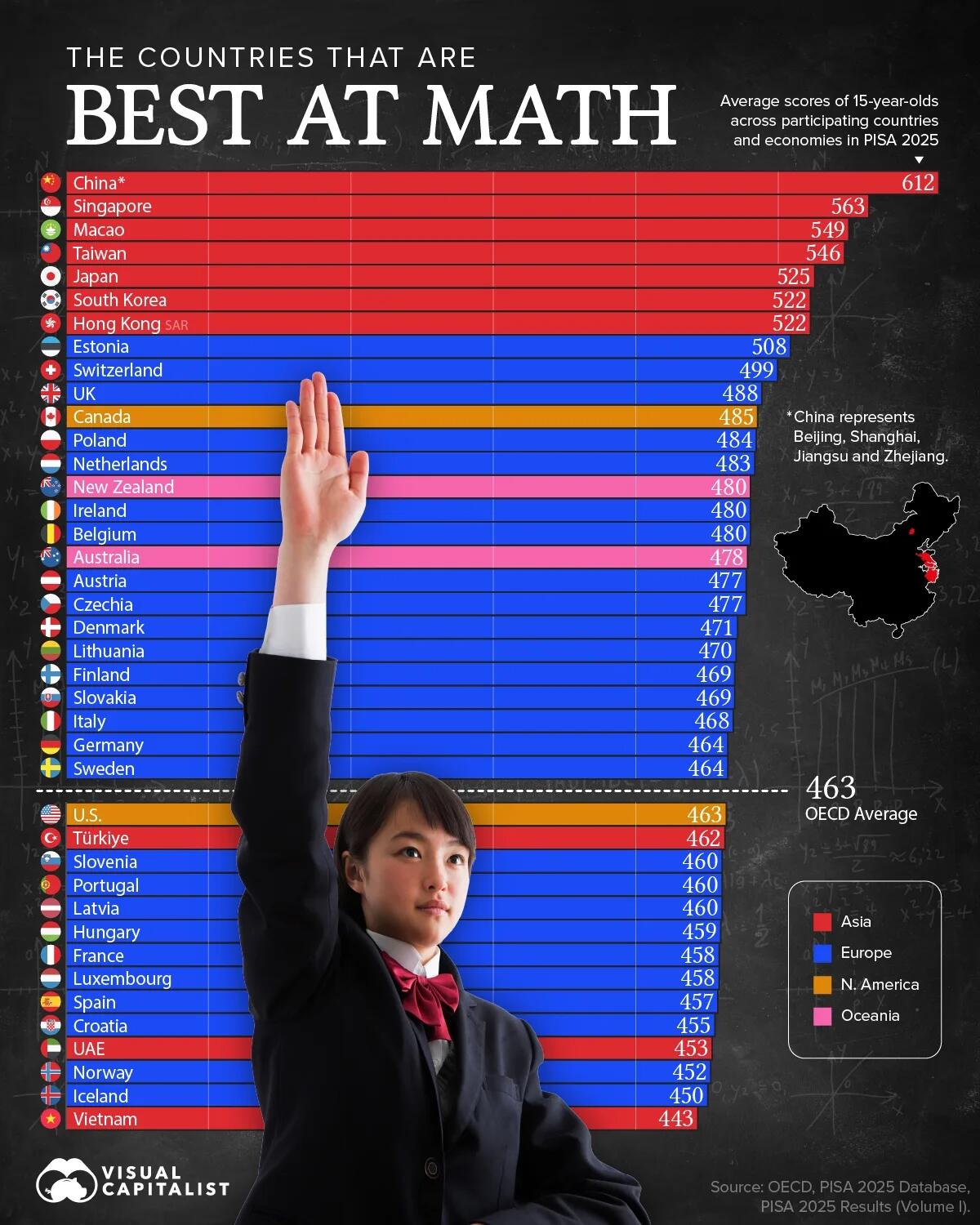 China Ranked #1 In World At Math; USA 27th...