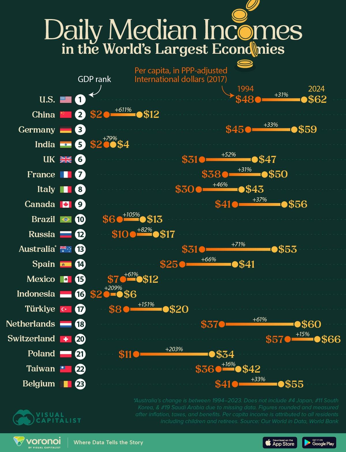 How Daily Incomes Have Changed In Top Economies Over The Past 30 Years ...