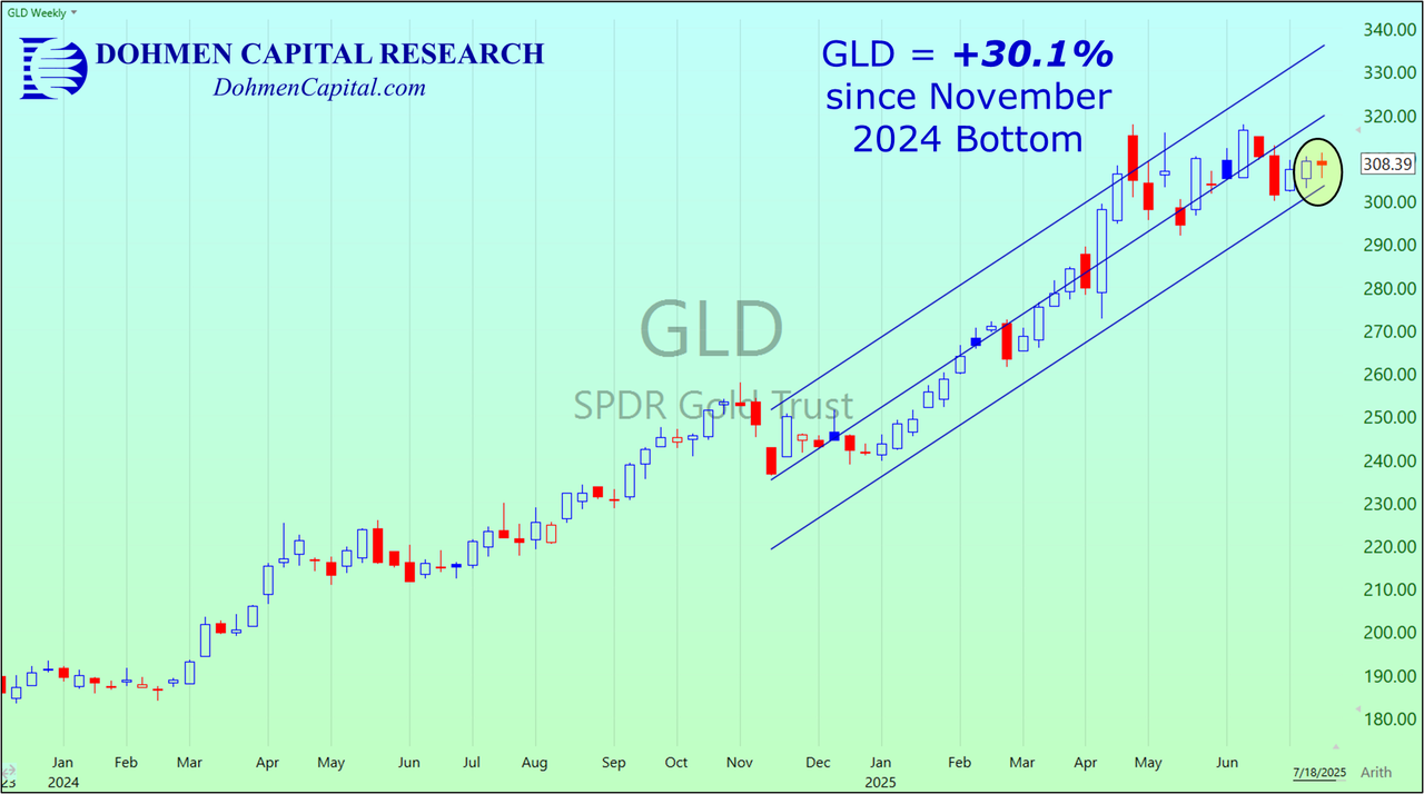 Dohmen Capital Research - GLD