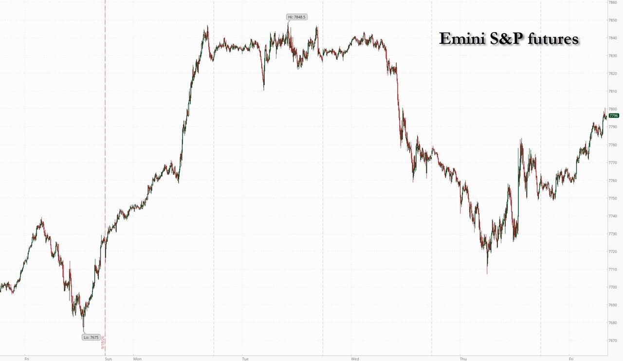 Futures Rise As Oil, Yields Drop On Iran Diplomacy Hopes