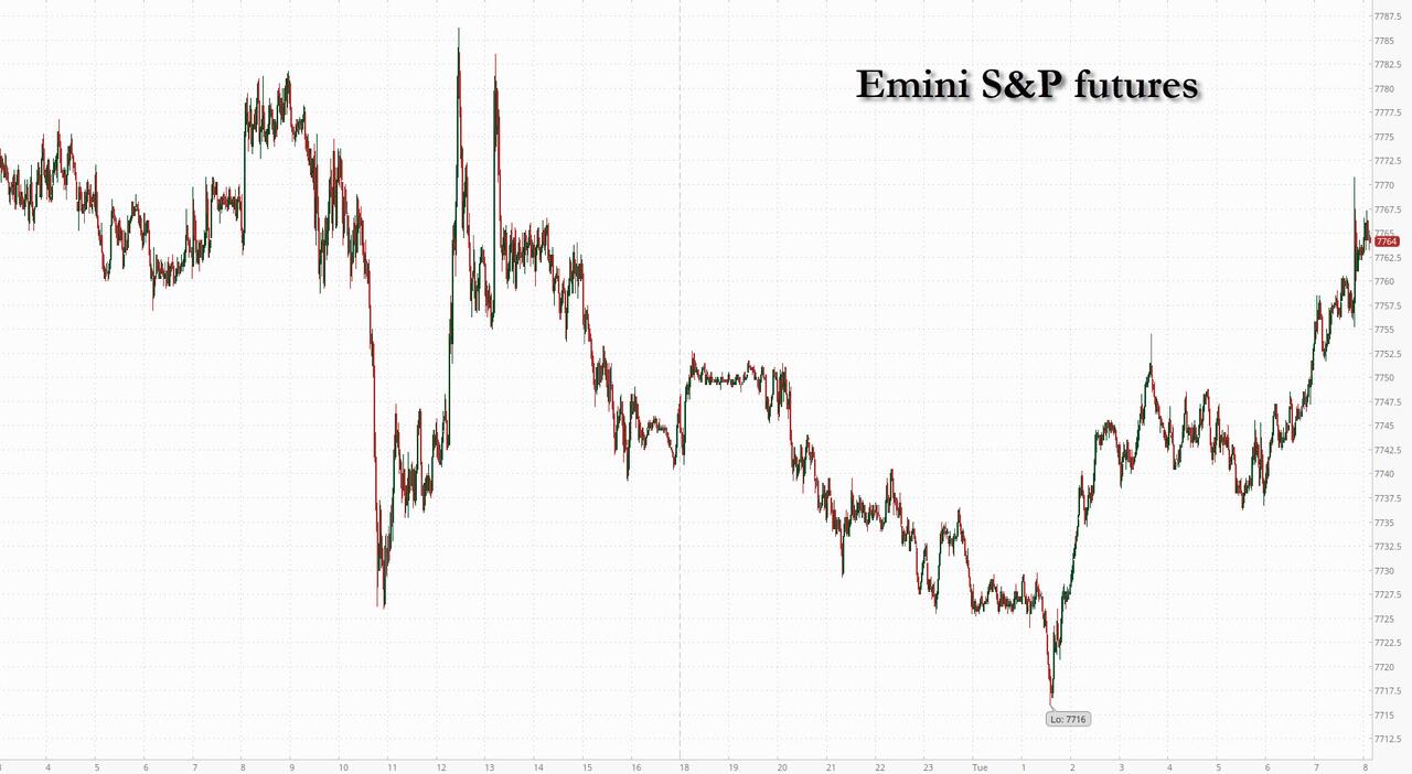 Futures Rise As Oil Drops, Dragging Rates Lower