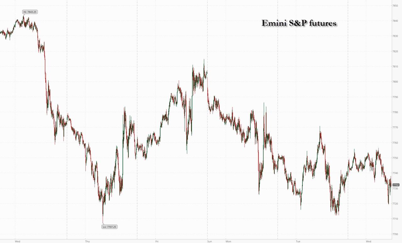 US Futures, Treasuries Flat Ahead Of Core PCE, Micron Earnings