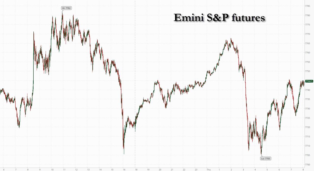 Futures Rise As 10Y Yields Pull Back From 24 Year High