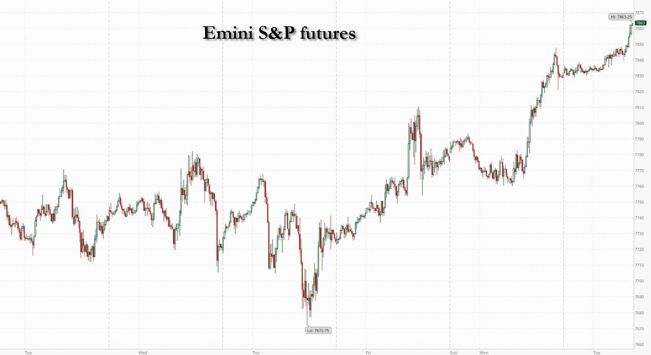 S&P Set To Open At Record High As Oil Slides, Bond Rout Takes A Breather