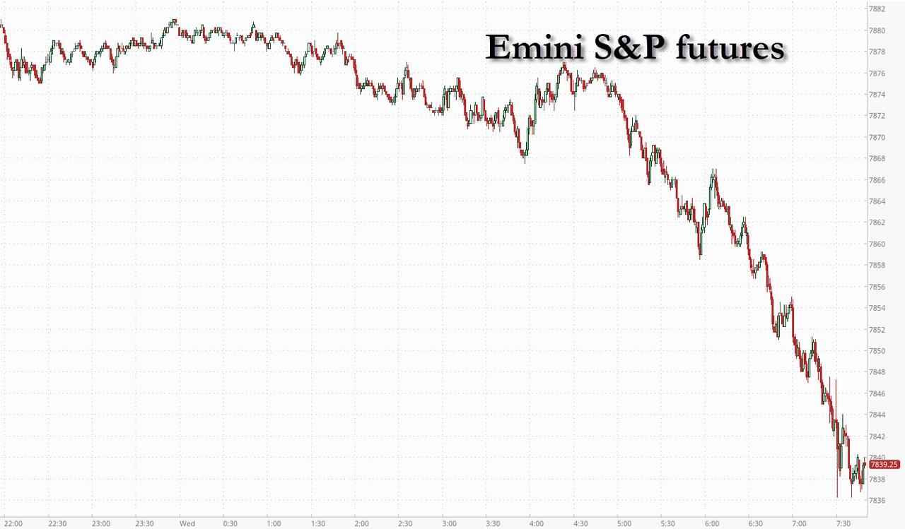 Futures Slide From Record As Oil Jumps On Hormuz Tanker Attacks, 30Y Yield Hits 2002 High