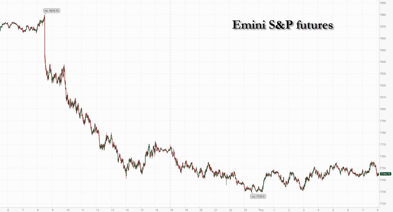 Futures Slide As AI Unwind Goes Global: Kospi Crashes Into Bear Market, Treasuries Soar