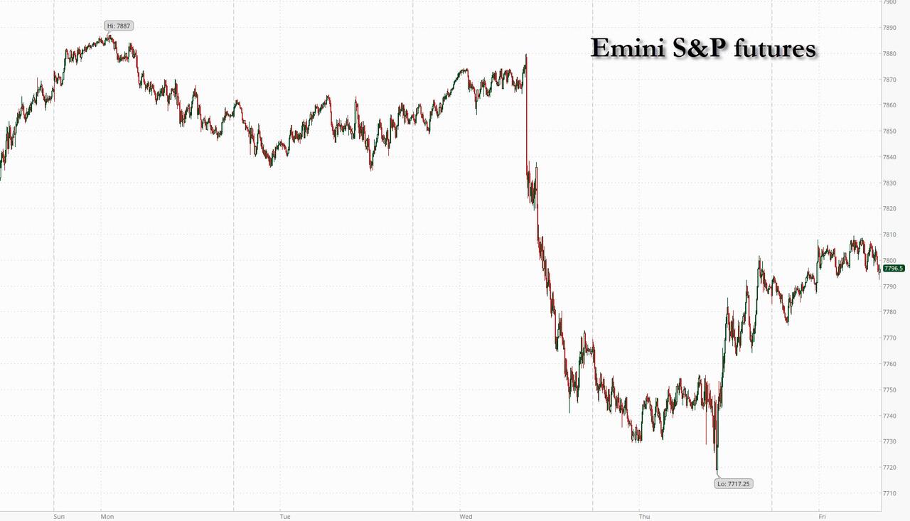 Futures Rise As Warsh Stays Mum, Tesla "Flying Car" Interrupts AI Liquidation