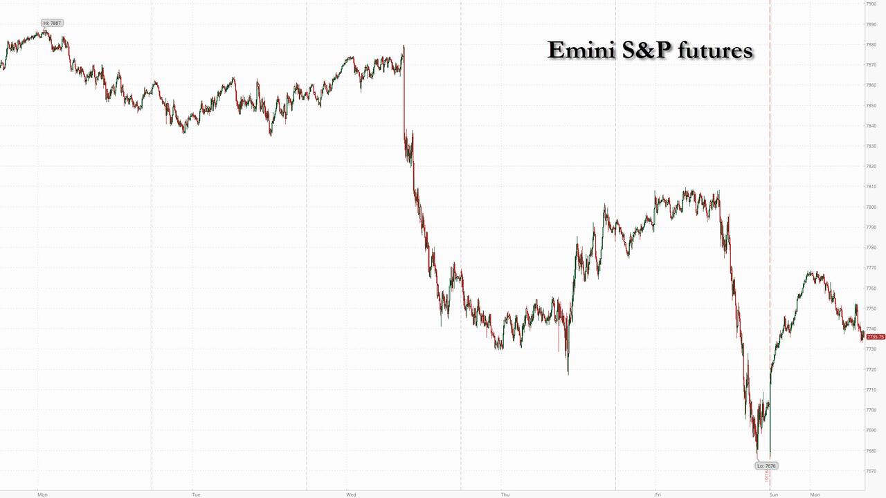 Futures Rise As Dip Buyers Rush Back Into Chips After Worst Nasdaq Week Since Liberation Day