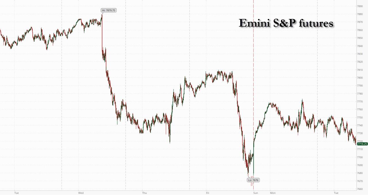 Futures Slip As Korean Data Center IPO Faceplant Revives Tech Rout, French Spread Blows Out