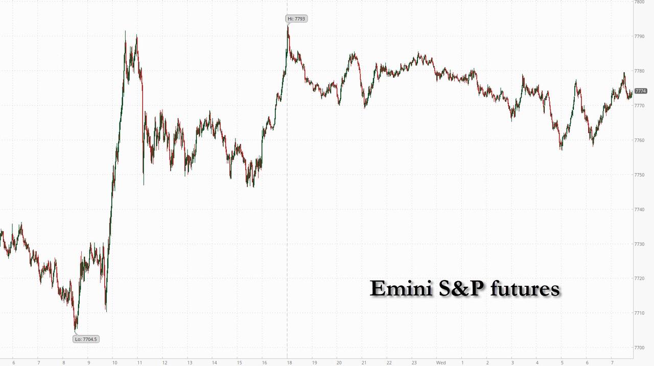 Futures Rise As SpaceX Blowout Revives AI Trade; Brent Back Above $110