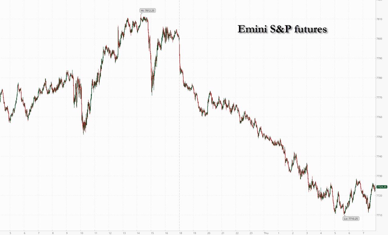 Futures Slide As Market Runs Out Of AI Patience, Oil Jumps On Saudi Attacks