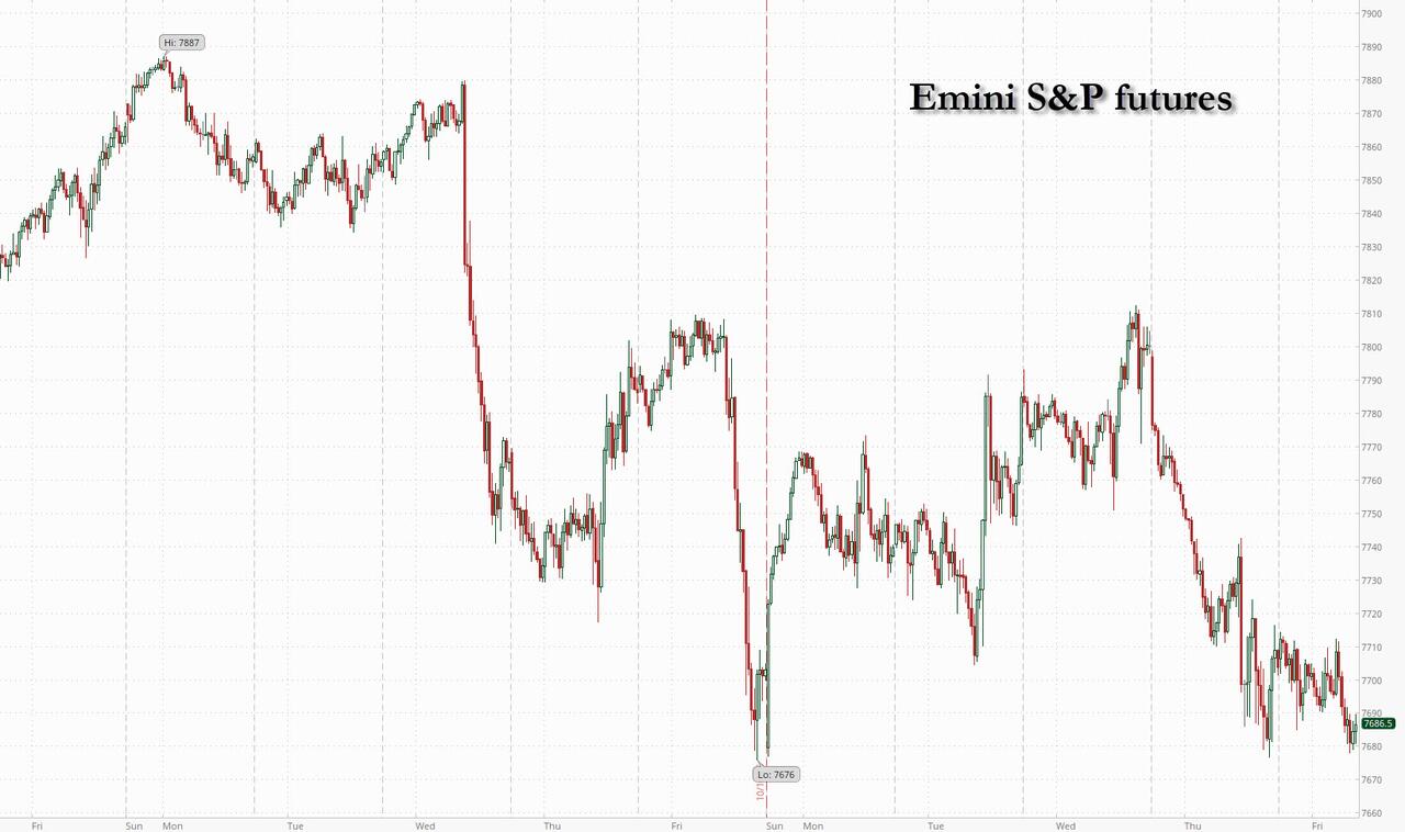 Futures Wobble After AI Bloodbath As Brent Hits $114, France Braces For Moody's