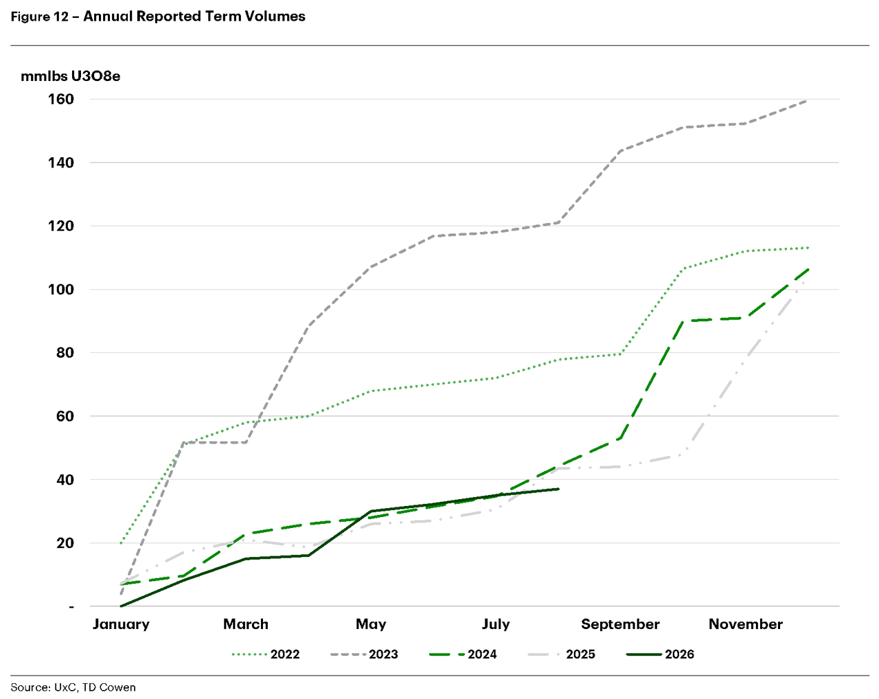 Uranium Term Prices Hit A Record... So Why Is Nuclear Getting Nuked?