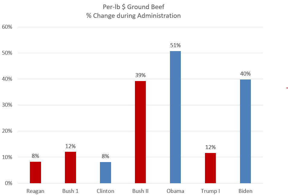 "Democrats Know Their Constituents Can't Read Charts. That's Why..."