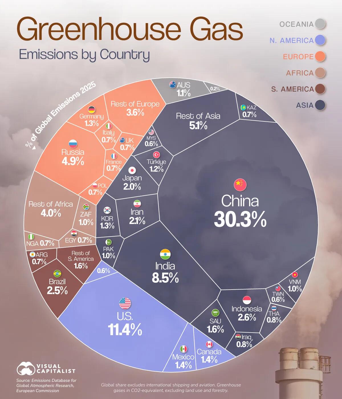 China Emits 2.7 Times As Much Greenhouse Gas As America, New EU Data Show