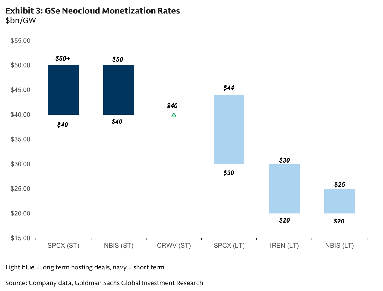 Spot Is Four Times The Hurdle: What $50 Billion-A-Gigawatt Neocloud Rents Say About The AI Revenue Gap