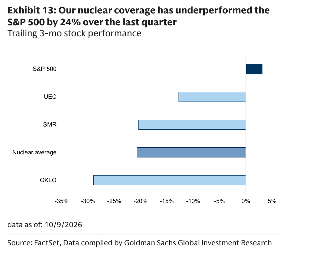 Everyone Wants Nuclear Power, Nobody Wants Nuclear Stocks: Inside The Great Uprate Rush