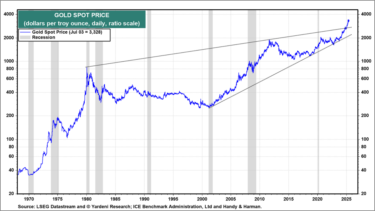 gold long term price 