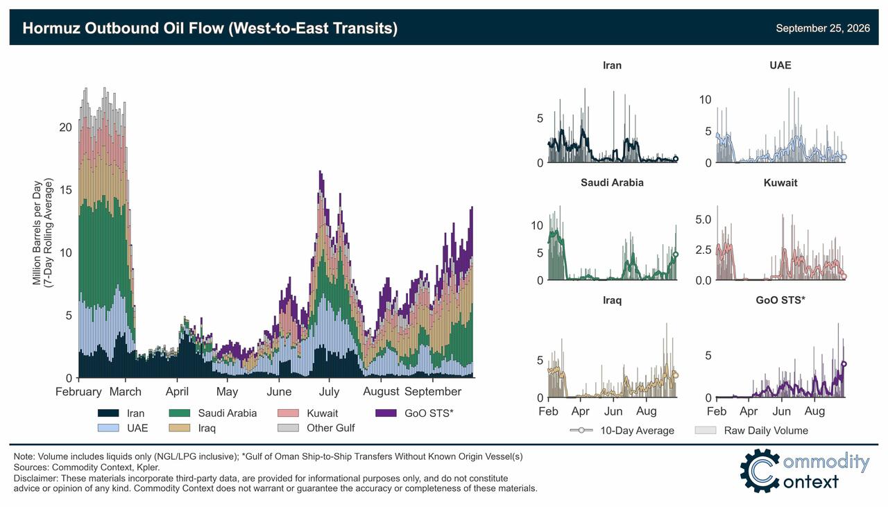 Hormuz Oil Flows Rebound To Two-Thirds Prewar Level As Iran's Grip Erodes, Attacks 19 Ships