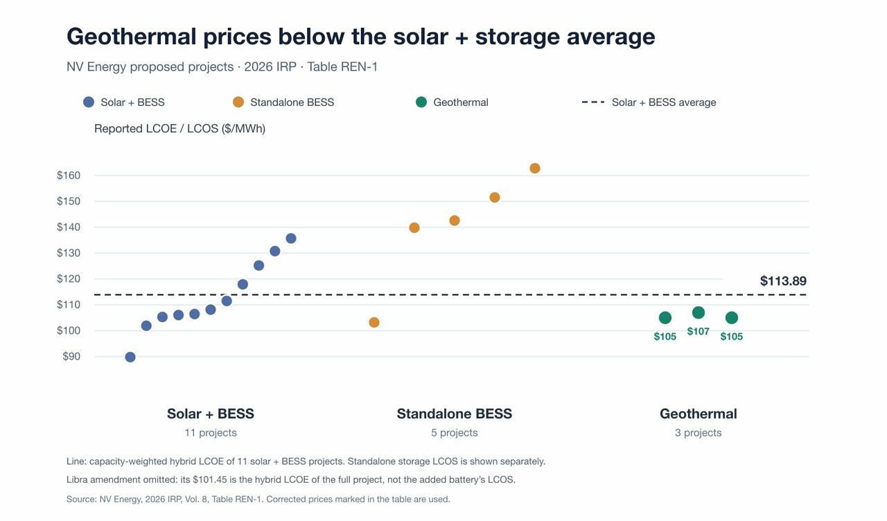 Geothermal Just Undercut Solar-Plus-Storage In Sunny Nevada