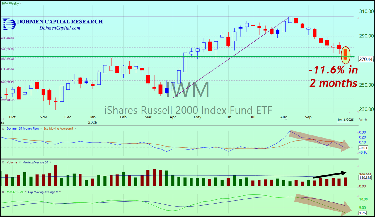 Dohmen Capital Research - IWM 10-18-2026