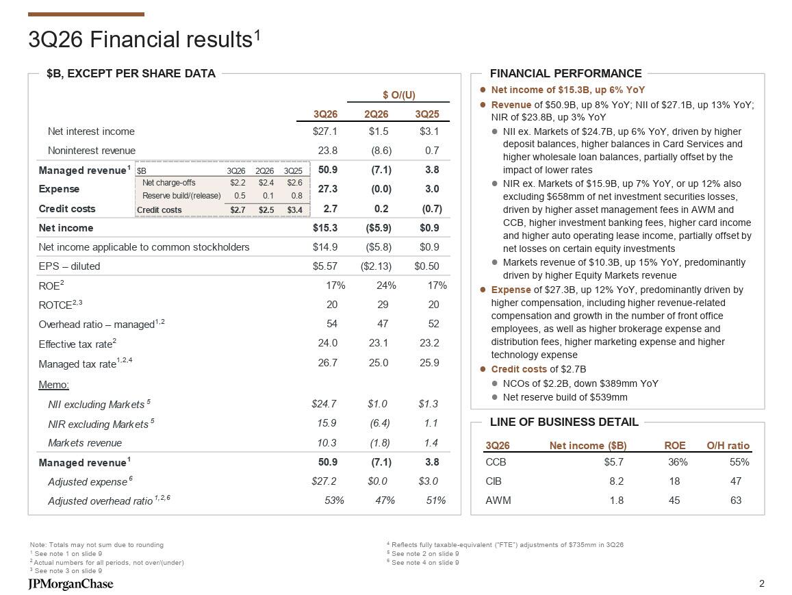 JPM Reports Surprise Revenue And EPS Miss, Guides Higher Net Interest Income