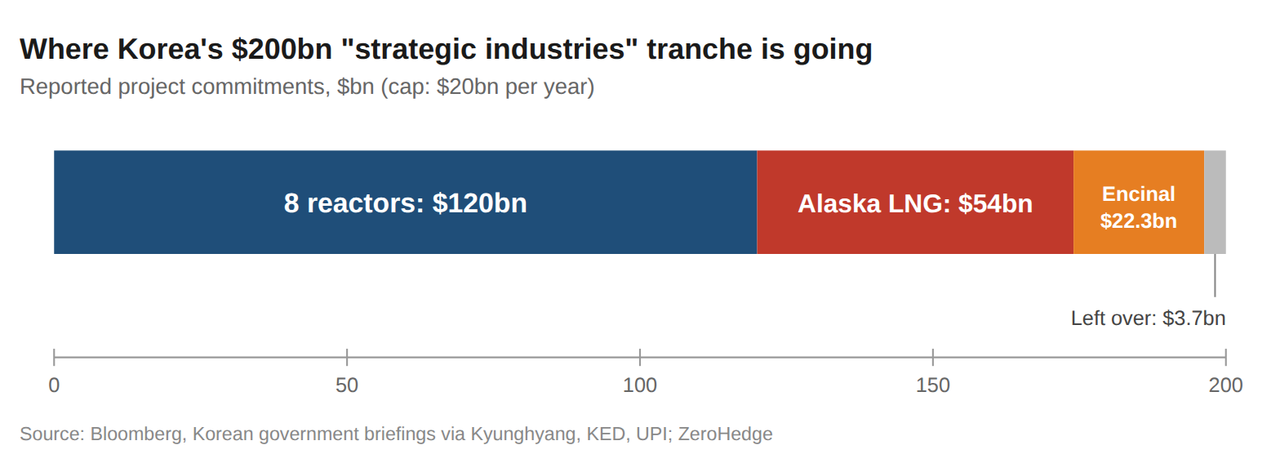 Trump's $200BN Korean "Investment" Is A Gas Plant With No Customers, Eight Reactors With No Sites, And A Pipeline Seoul Calls A "Future Discussion"